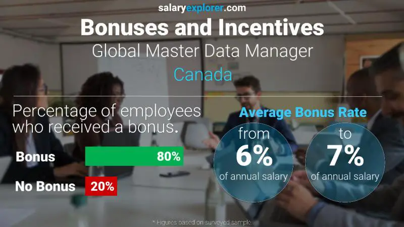 Taux de prime salariale annuelle Canada Responsable mondial des données de base