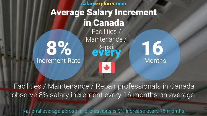 Taux annuel d'augmentation de salaire Canada Installations / Maintenance / Réparation