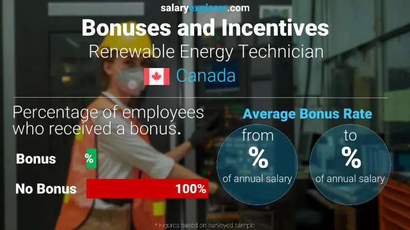 Taux de prime salariale annuelle Canada Technicien en énergies renouvelables