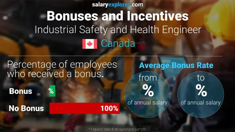 Taux de prime salariale annuelle Canada Ingénieur Sécurité et Santé Industrielle