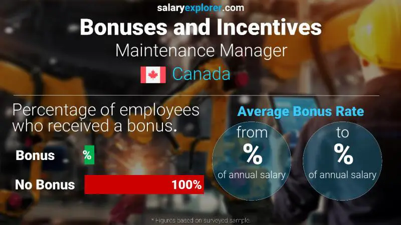 Taux de prime salariale annuelle Canada Responsable maintenance