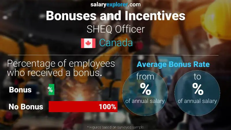 Taux de prime salariale annuelle Canada Officier SHEQ