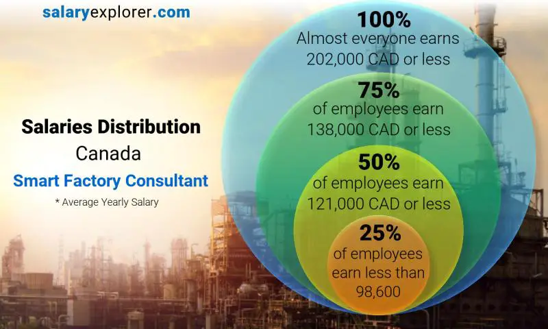 Répartition médiane et salariale Canada Consultant Usine Intelligente annuel