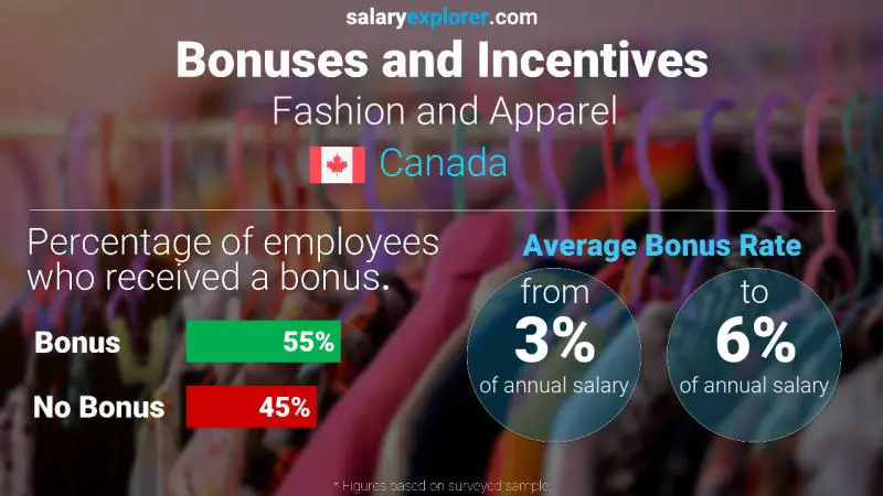 Taux de prime salariale annuelle Canada Mode et Habillement