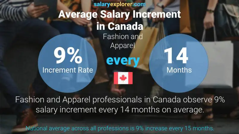 Taux annuel d'augmentation de salaire Canada Mode et Habillement