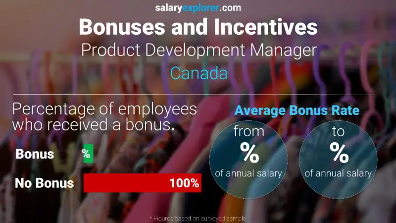 Taux de prime salariale annuelle Canada Responsable développement produit