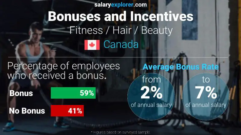 Taux de prime salariale annuelle Canada Fitness / Cheveux / Beauté