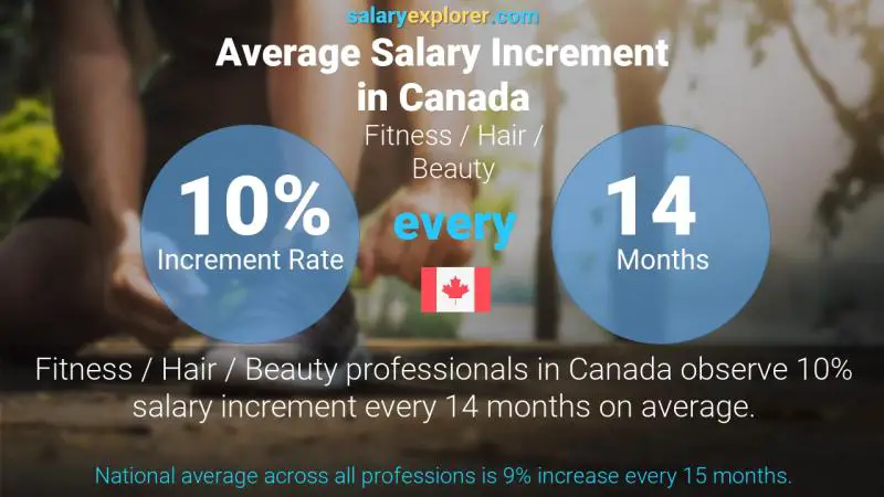 Taux annuel d'augmentation de salaire Canada Fitness / Cheveux / Beauté