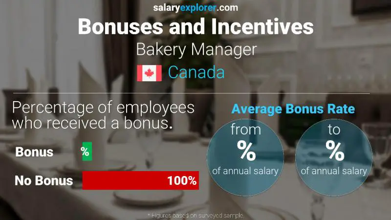 Taux de prime salariale annuelle Canada Responsable Boulangerie