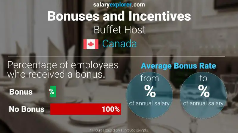 Taux de prime salariale annuelle Canada Hôte de buffet