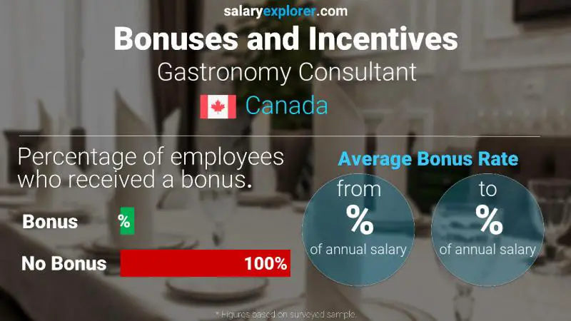 Taux de prime salariale annuelle Canada Conseiller en gastronomie