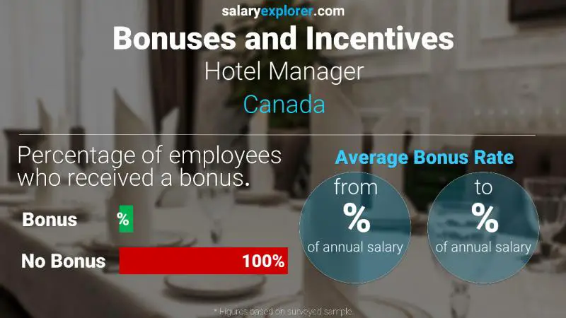 Taux de prime salariale annuelle Canada Directeur de l'hôtel