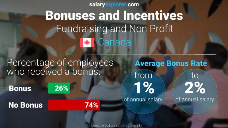 Taux de prime salariale annuelle Canada Collecte de fonds et à but non lucratif