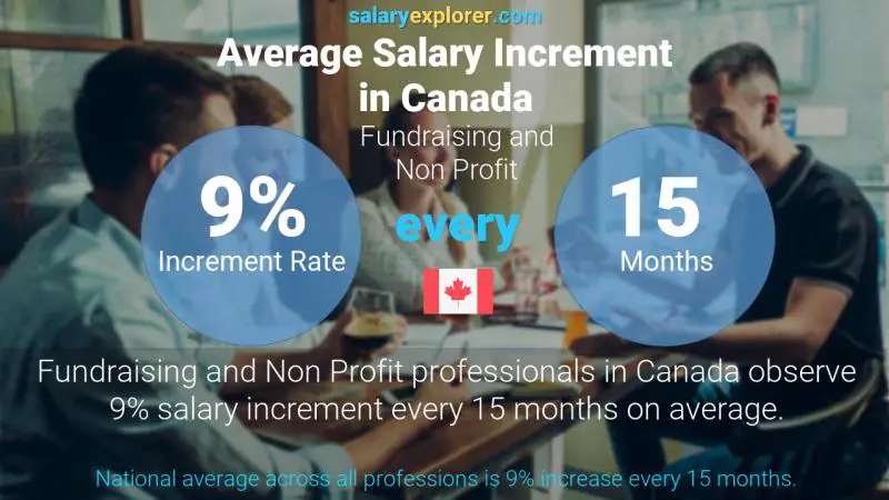 Taux annuel d'augmentation de salaire Canada Collecte de fonds et à but non lucratif