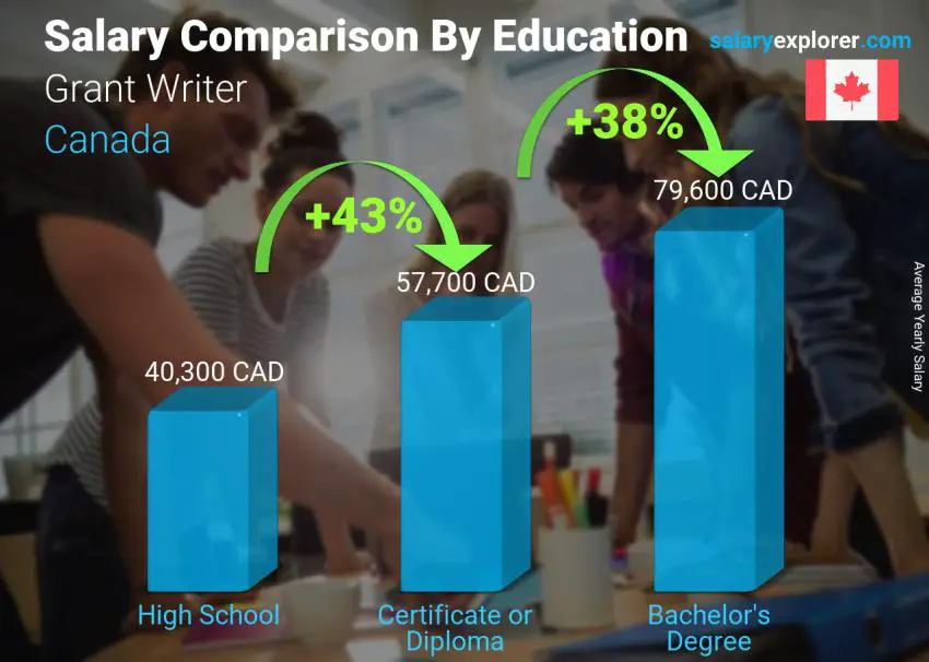 Comparaison des salaires selon le niveau d'études annuel Canada Rédacteur de subventions