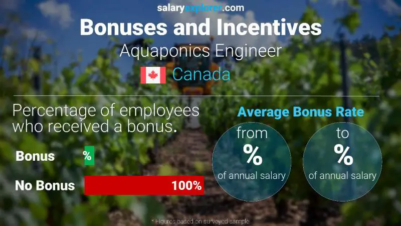 Taux de prime salariale annuelle Canada Ingénieur Aquaponie