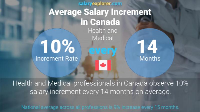 Taux annuel d'augmentation de salaire Canada Santé et médecine