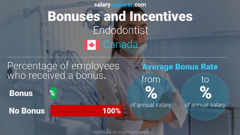 Taux de prime salariale annuelle Canada Endodontiste