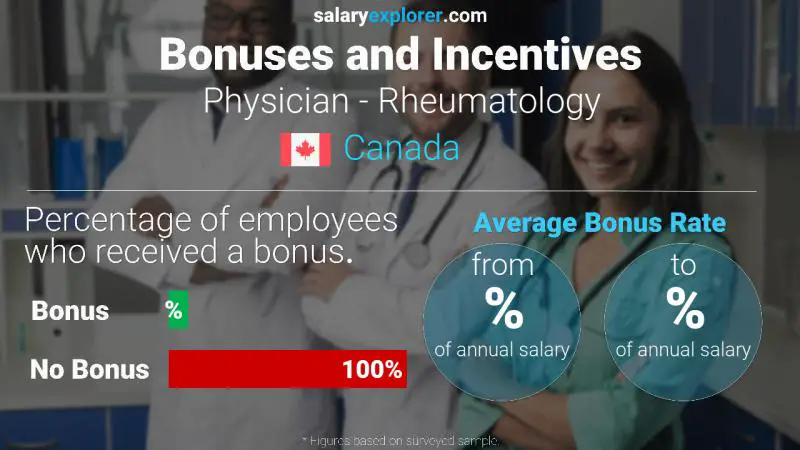 Taux de prime salariale annuelle Canada Médecin - Rhumatologie