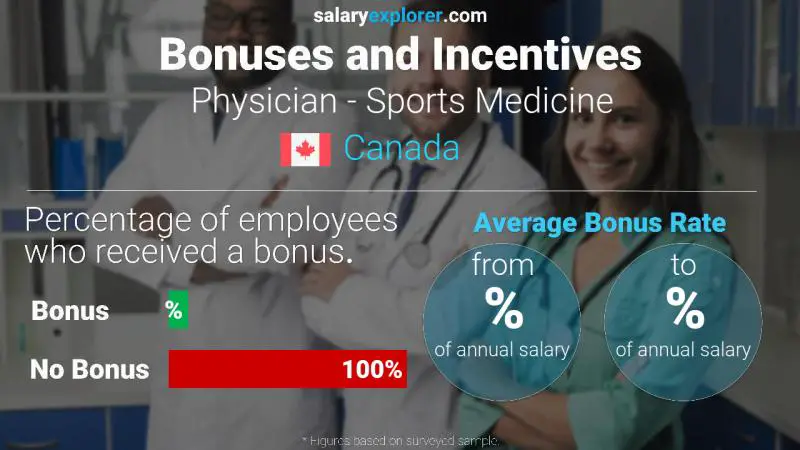 Taux de prime salariale annuelle Canada Médecin - Médecine du sport