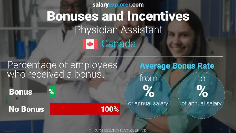 Taux de prime salariale annuelle Canada Médecin assistant