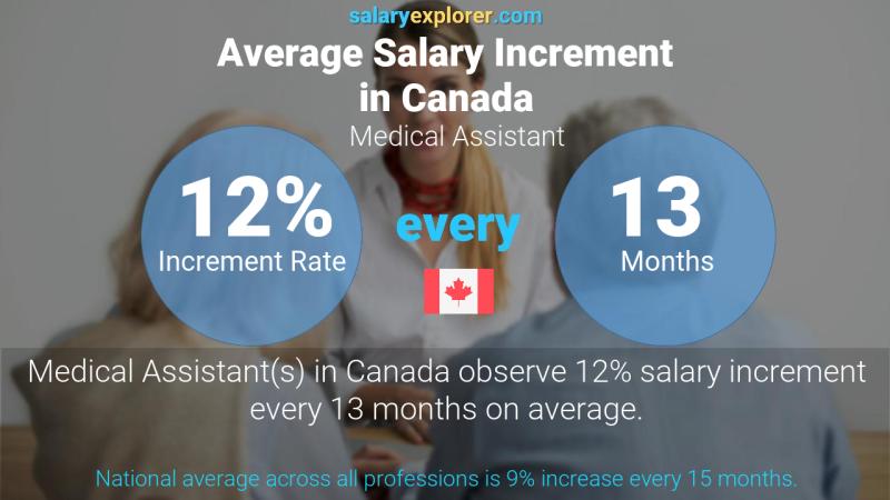 Taux annuel d'augmentation de salaire Canada Assistant médical