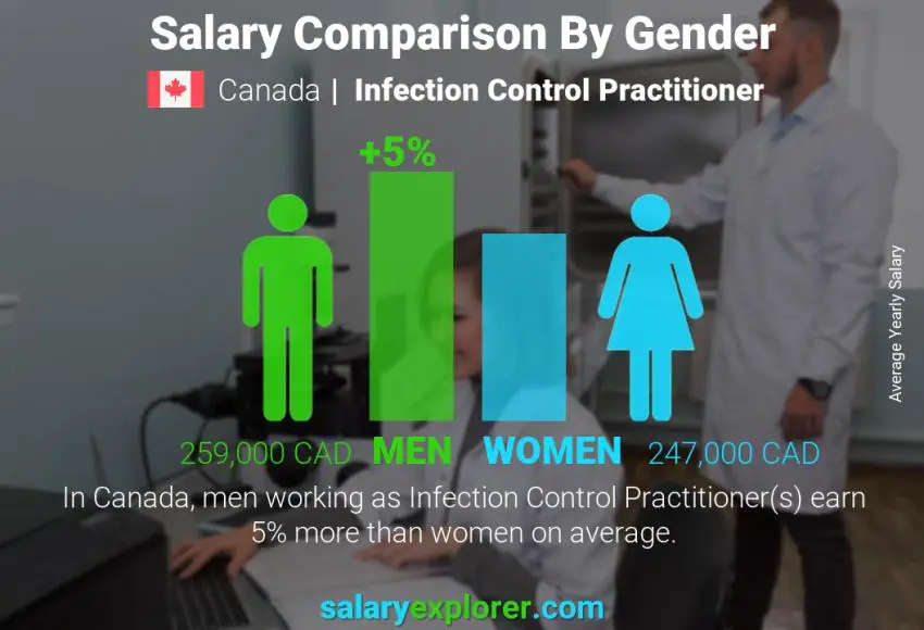 Comparaison des salaires selon le sexe Canada Praticien en contrôle des infections annuel