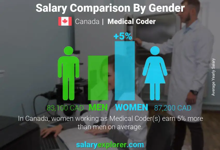 Comparaison des salaires selon le sexe Canada Codeur médical annuel