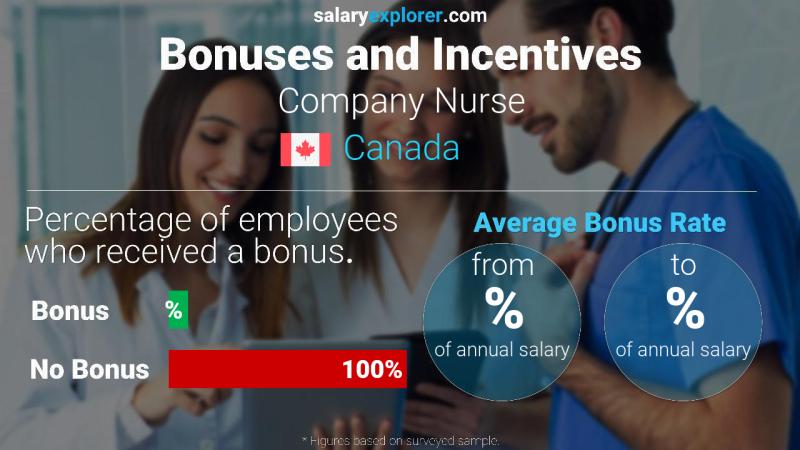 Taux de prime salariale annuelle Canada Infirmière d'entreprise