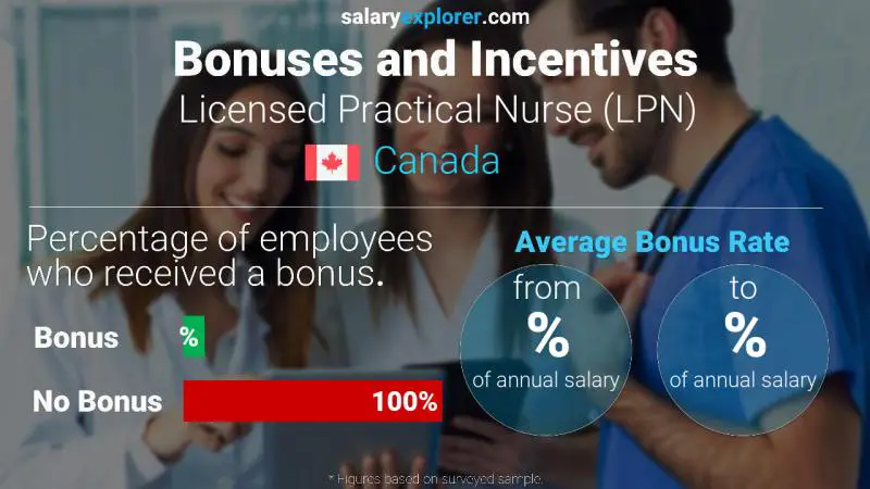 Taux de prime salariale annuelle Canada Infirmière auxiliaire autorisée (IAA)