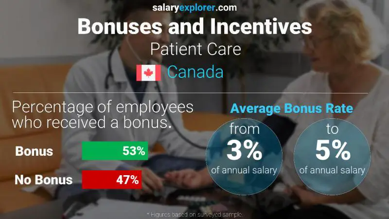 Taux de prime salariale annuelle Canada Les soins aux patients