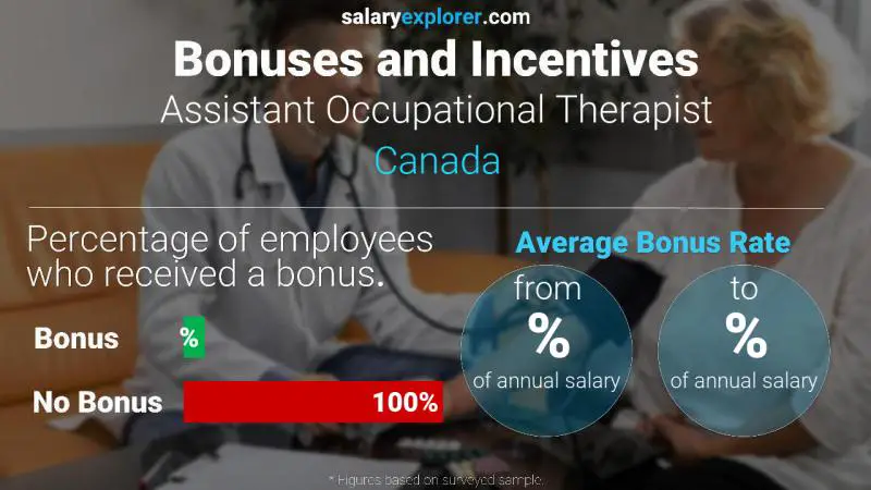 Taux de prime salariale annuelle Canada Ergothérapeute adjoint