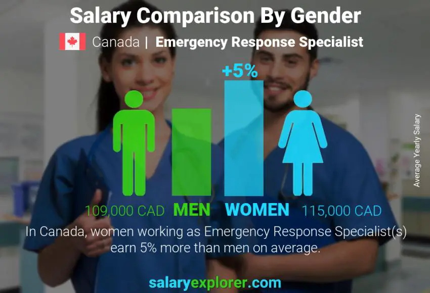 Comparaison des salaires selon le sexe Canada Spécialiste des interventions d'urgence annuel