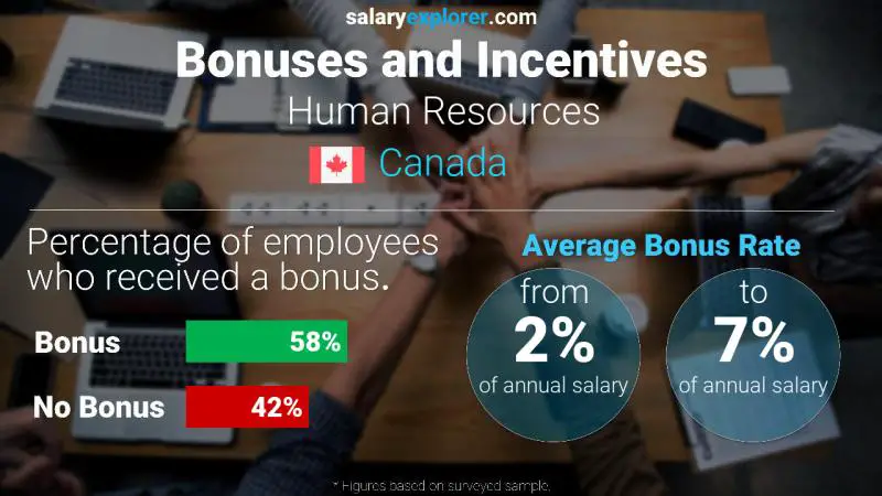 Taux de prime salariale annuelle Canada Ressources humaines