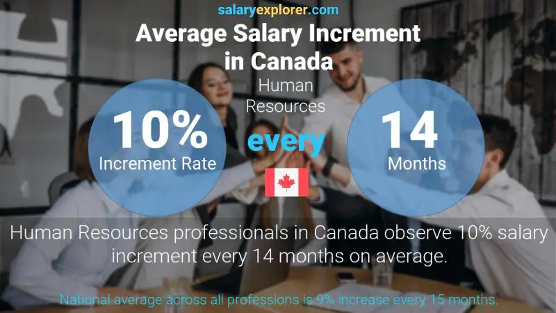 Taux annuel d'augmentation de salaire Canada Ressources humaines