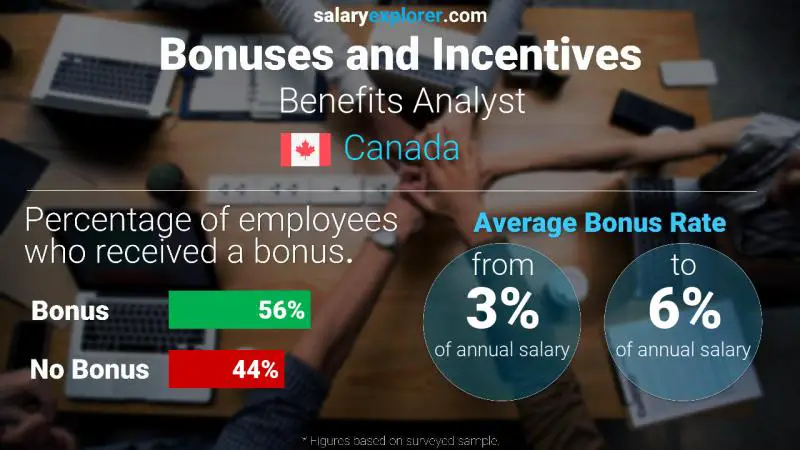 Taux de prime salariale annuelle Canada Analyste des avantages sociaux