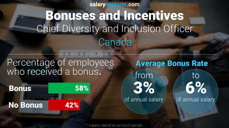 Taux de prime salariale annuelle Canada Directrice de la diversité et de l'inclusion