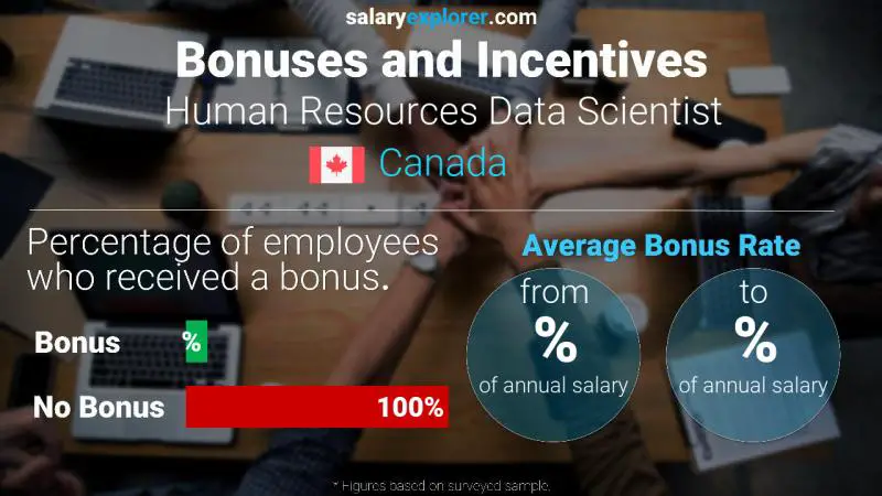 Taux de prime salariale annuelle Canada Scientifique des données des ressources humaines