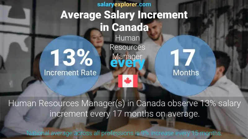 Taux annuel d'augmentation de salaire Canada Directeur des Ressources Humaines