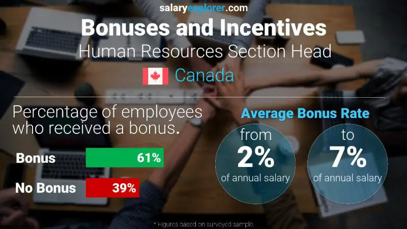 Taux de prime salariale annuelle Canada Chef de la section des ressources humaines