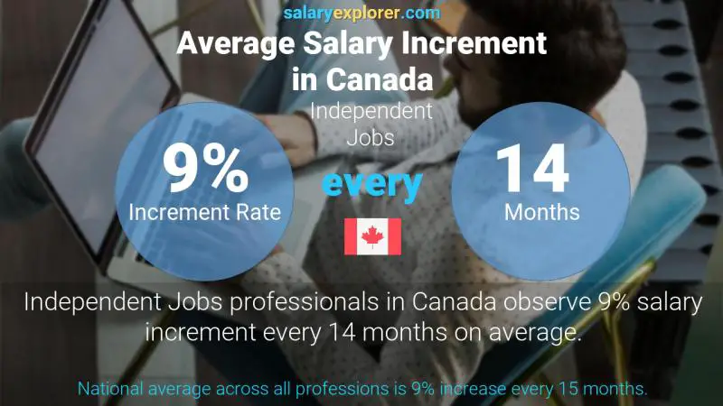 Taux annuel d'augmentation de salaire Canada Emplois indépendants