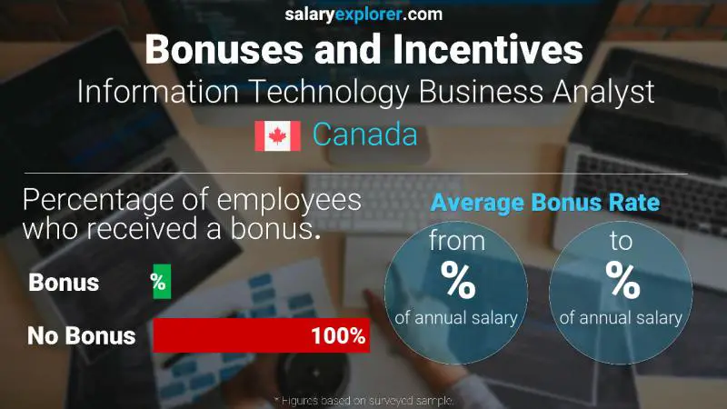 Taux de prime salariale annuelle Canada Analyste d'affaires en technologie de l'information