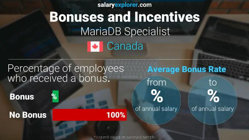 Taux de prime salariale annuelle Canada Spécialiste MariaDB