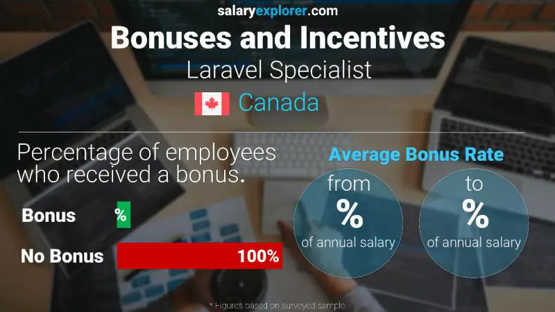 Taux de prime salariale annuelle Canada Spécialiste Laravel