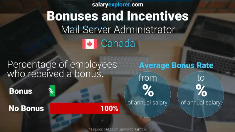 Taux de prime salariale annuelle Canada Administrateur du serveur de messagerie