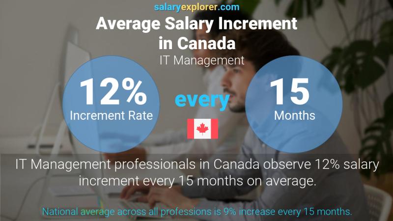 Taux annuel d'augmentation de salaire Canada Gestion IT