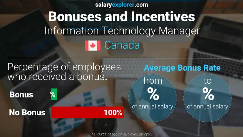 Taux de prime salariale annuelle Canada Manager en technologies de l'information