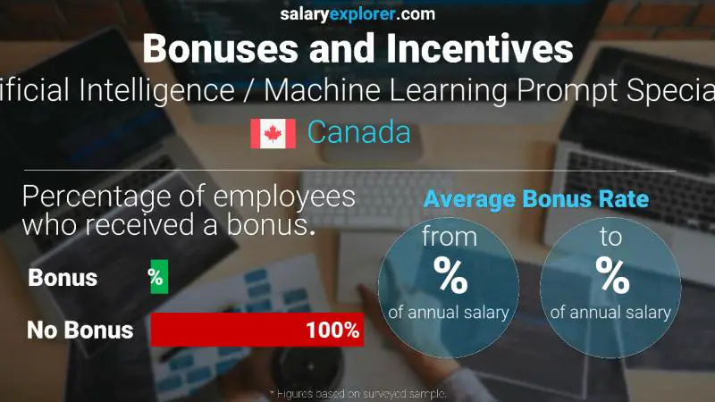 Taux de prime salariale annuelle Canada Spécialiste de l'Intelligence Artificielle / Machine Learning Prompt