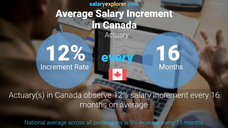 Taux annuel d'augmentation de salaire Canada Actuaire