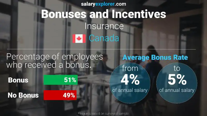 Taux de prime salariale annuelle Canada Assurance